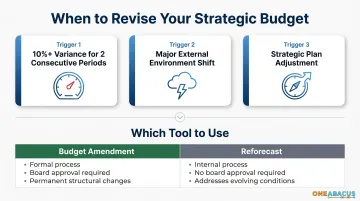 Three nonprofit strategic budget revision triggers and reforecast versus amendment decision guide