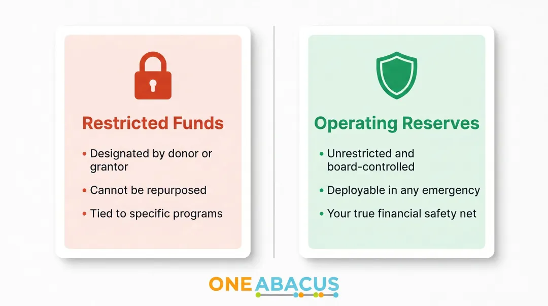 Restricted funds versus operating reserves key differences comparison infographic