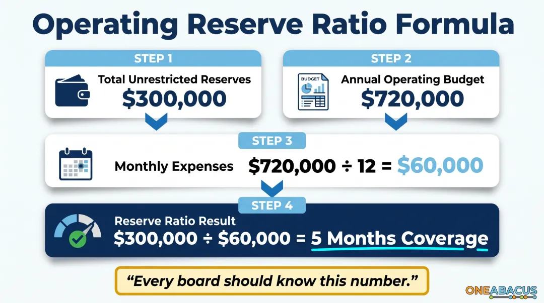 Nonprofit operating reserve ratio calculation example with coverage months result