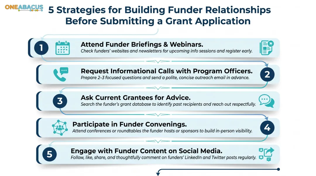 Five relationship-building strategies for approaching equity funders before applying