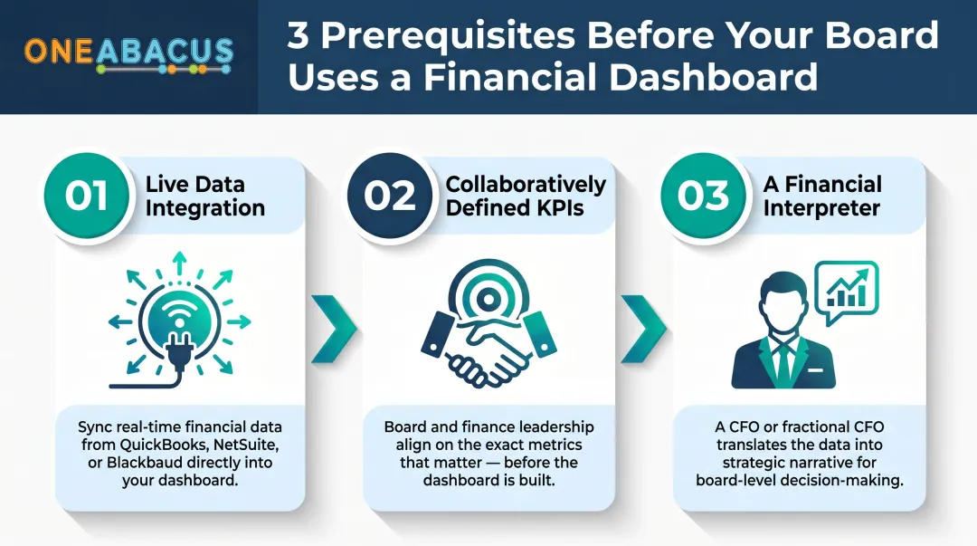 Three prerequisites for effective nonprofit board financial dashboard use