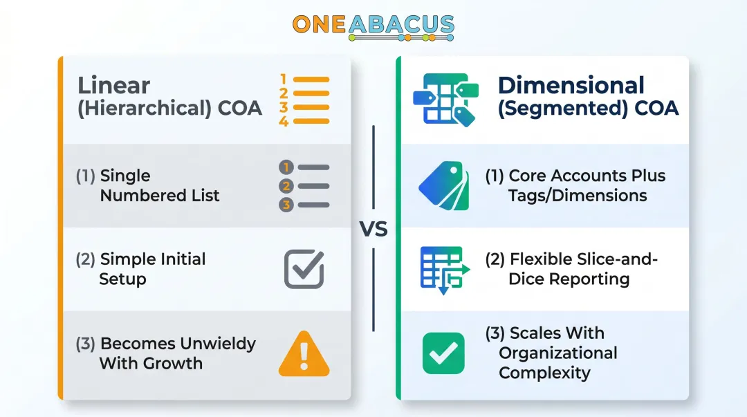 Linear versus dimensional nonprofit chart of accounts structure comparison infographic