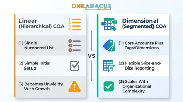 Linear versus dimensional nonprofit chart of accounts structure comparison infographic