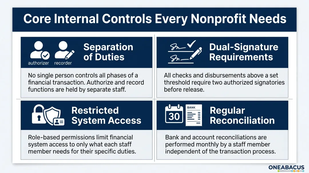 Four critical nonprofit internal controls separation of duties dual signatures access reconciliation
