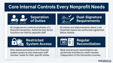 Four critical nonprofit internal controls separation of duties dual signatures access reconciliation