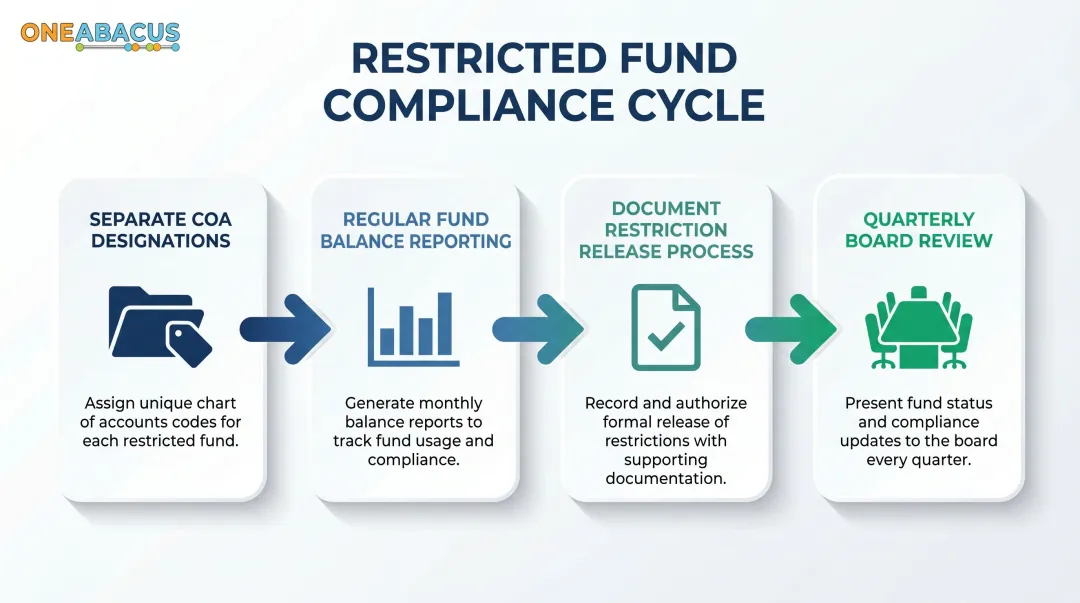 Four-step restricted fund management process for nonprofit compliance and oversight