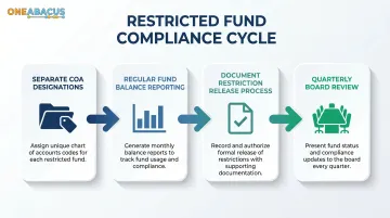 Four-step restricted fund management process for nonprofit compliance and oversight