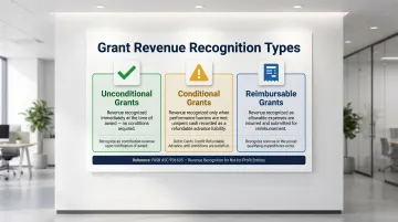 Three nonprofit grant revenue recognition types unconditional conditional reimbursable accounting treatment