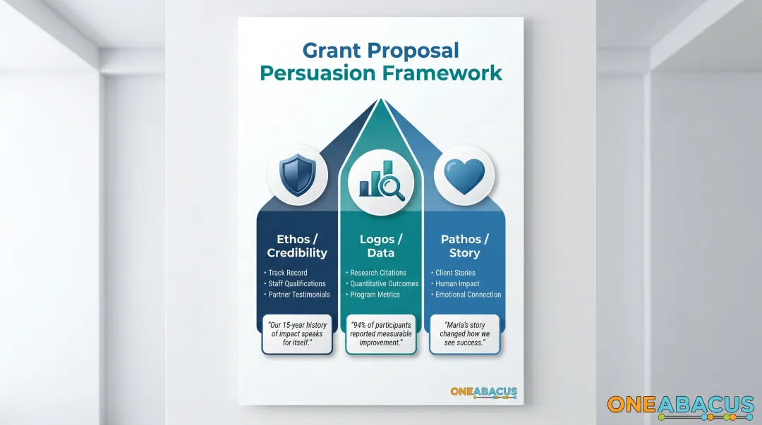 Three-element grant proposal persuasion framework ethos logos pathos explained