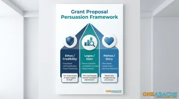 Three-element grant proposal persuasion framework ethos logos pathos explained