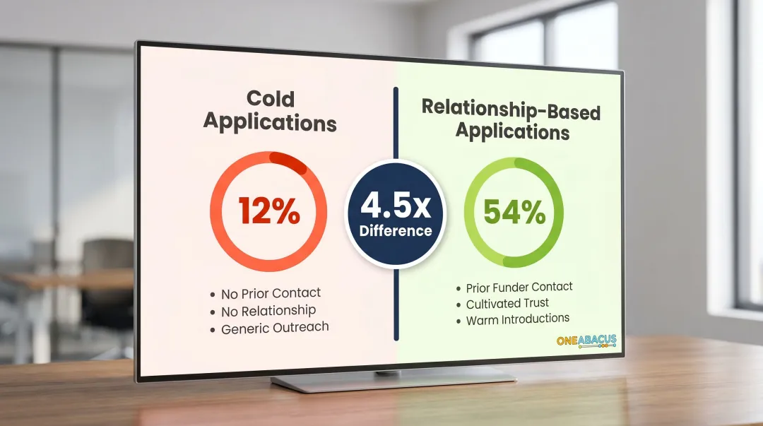 Cold application 12% versus relationship-based 54% grant award rate comparison