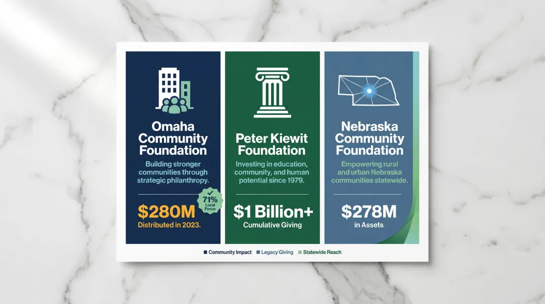 Three major Omaha nonprofit funders with total grant dollars distributed comparison