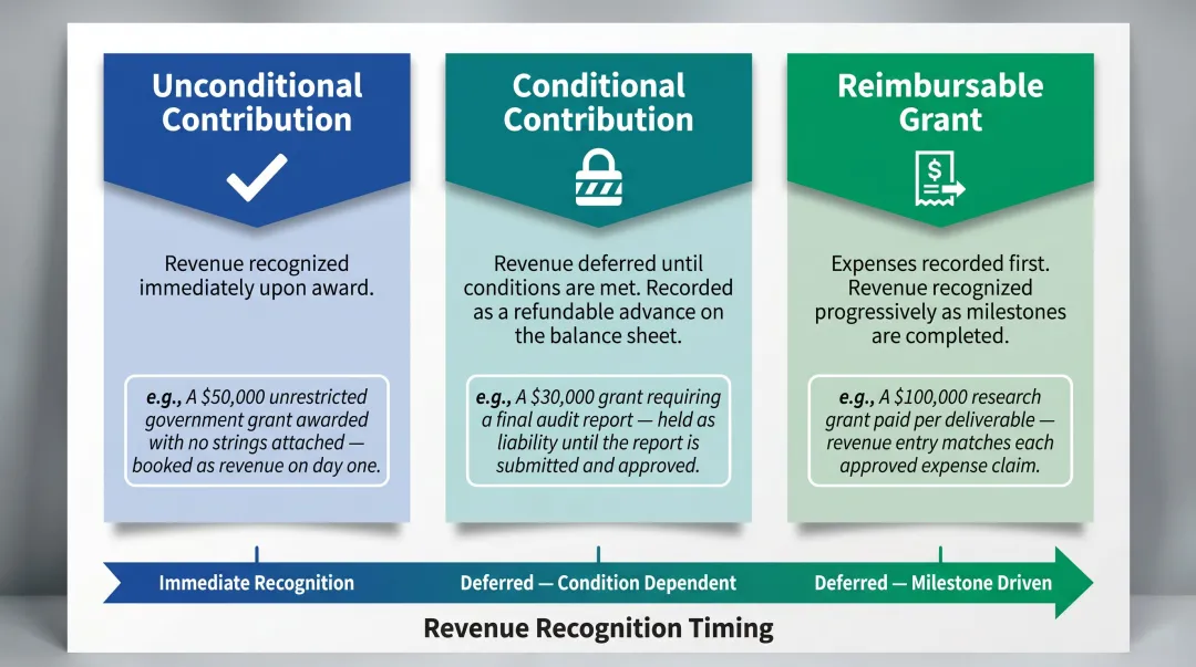 Three nonprofit grant types revenue recognition timing comparison infographic