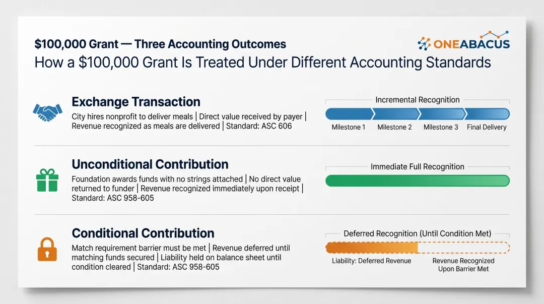 Same grant three different accounting classifications exchange contribution conditional comparison