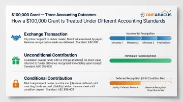 Same grant three different accounting classifications exchange contribution conditional comparison