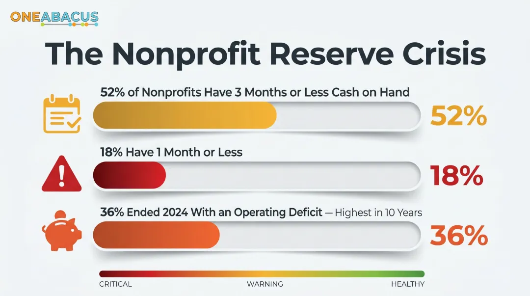 Nonprofit cash reserve crisis statistics showing months of operating cash on hand