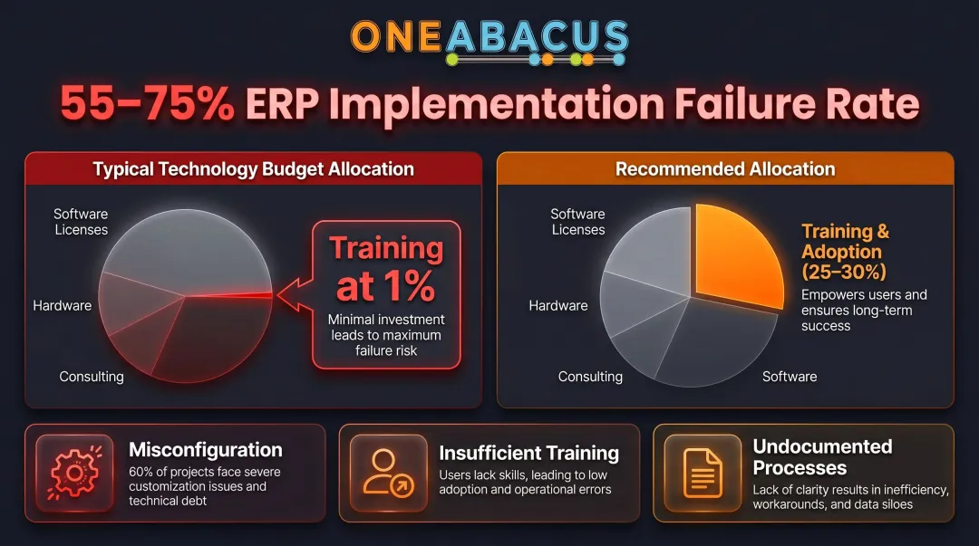 Nonprofit ERP technology implementation failure rate statistics and training budget breakdown