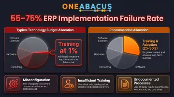 Nonprofit ERP technology implementation failure rate statistics and training budget breakdown
