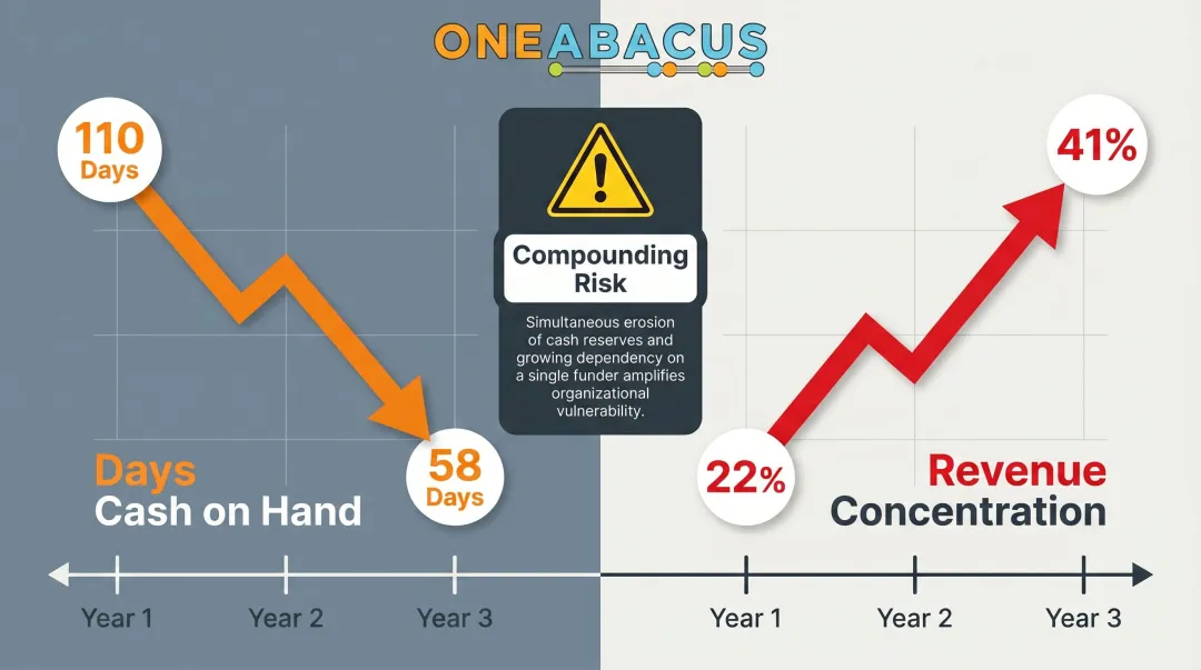 Nonprofit ratio trend analysis example showing compounding risk from two financial indicators