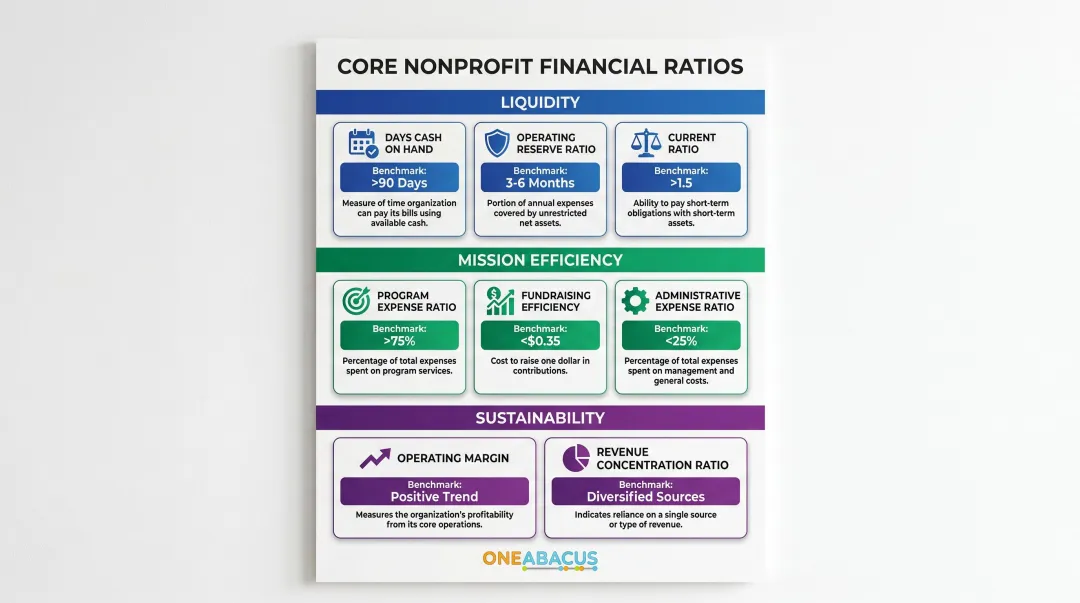 Six key nonprofit financial ratios across liquidity efficiency and sustainability categories