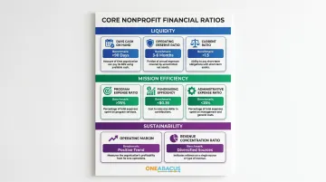 Six key nonprofit financial ratios across liquidity efficiency and sustainability categories