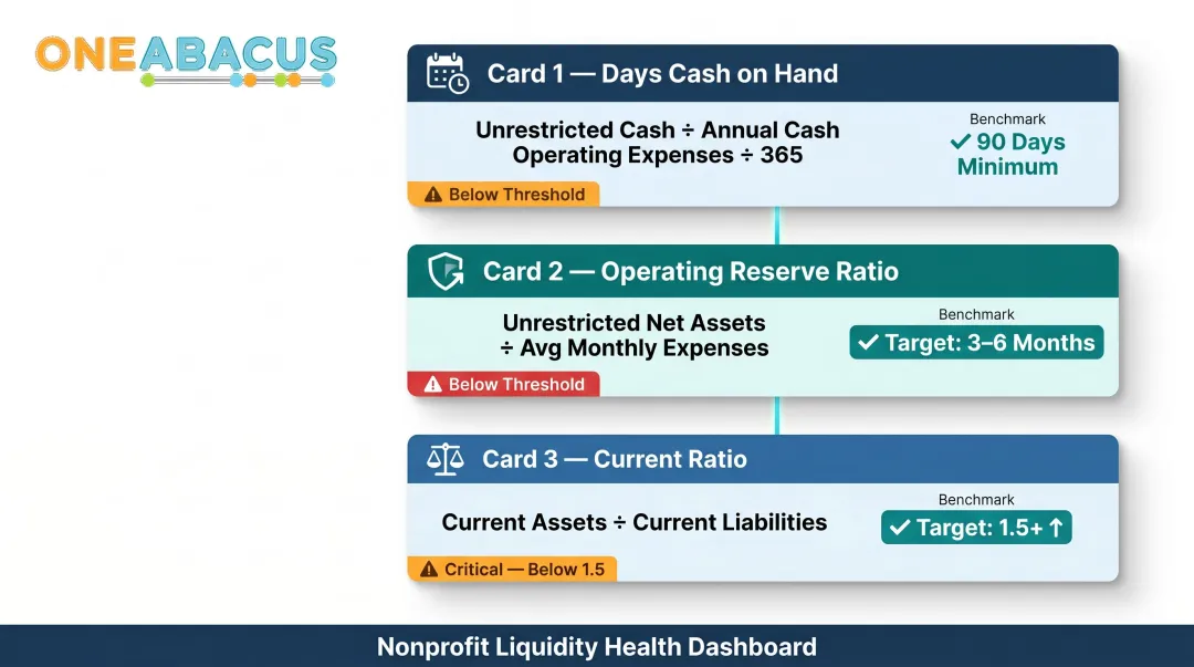 Three nonprofit liquidity ratios formulas benchmarks and targets comparison infographic
