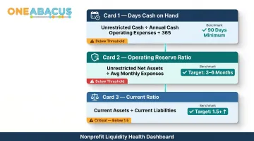 Three nonprofit liquidity ratios formulas benchmarks and targets comparison infographic