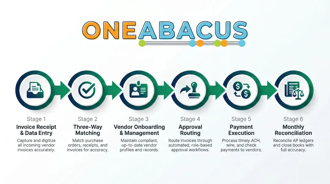 Six core outsourced nonprofit accounts payable tasks process flow diagram