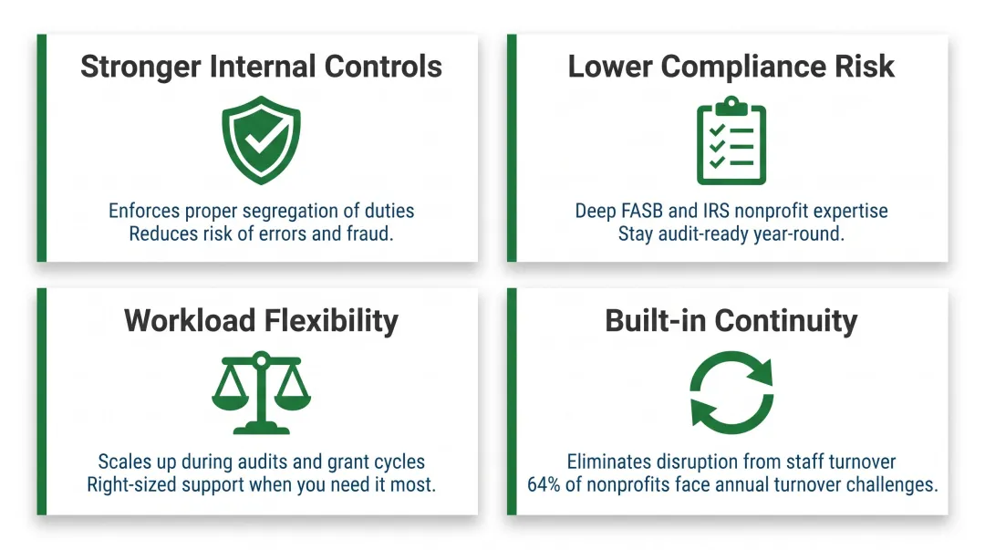 Four key benefits of outsourcing nonprofit accounts payable versus in-house staffing