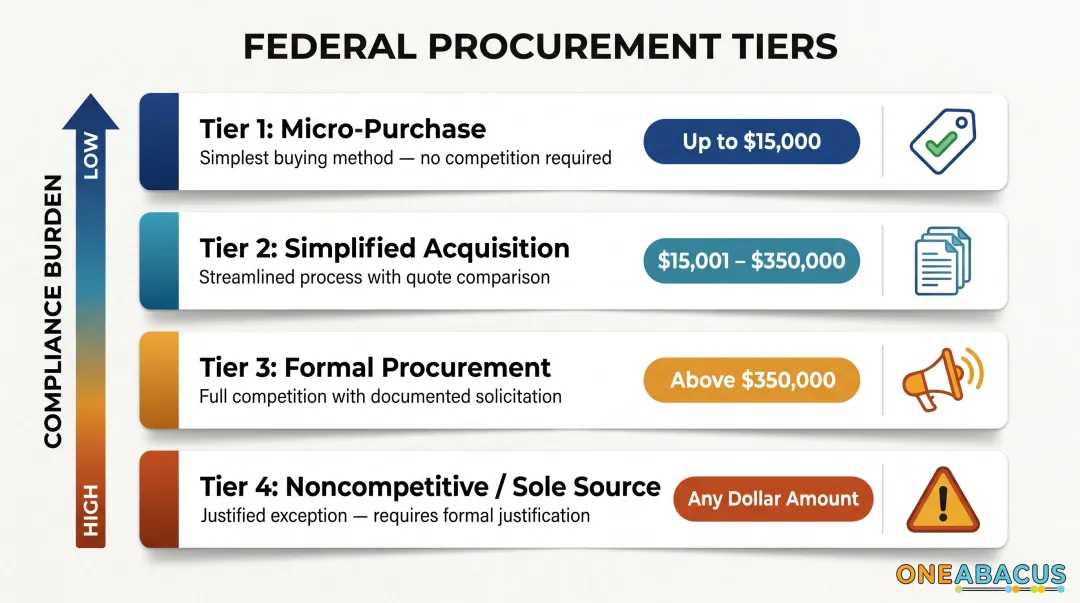 Federal procurement tier thresholds and requirements for nonprofit grant compliance