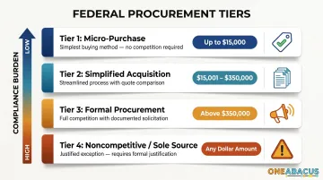 Federal procurement tier thresholds and requirements for nonprofit grant compliance