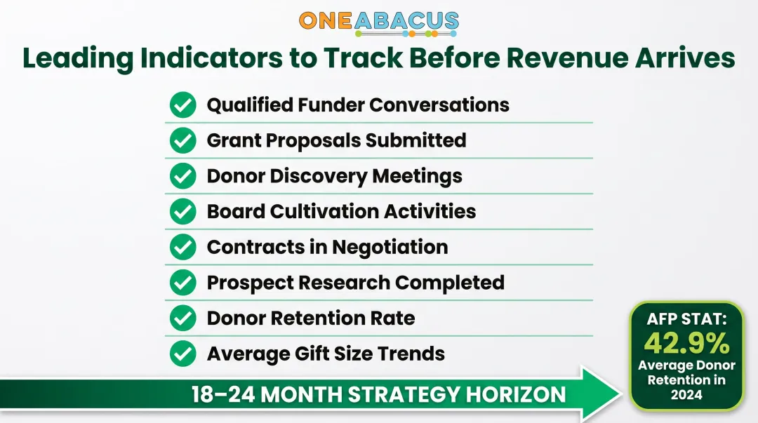 Nonprofit funding strategy leading indicators to track before revenue results appear eighteen months