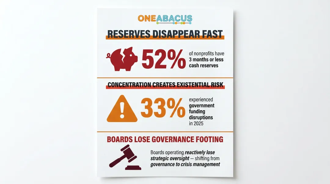 Three nonprofit funding fragility vulnerabilities with key risk statistics highlighted