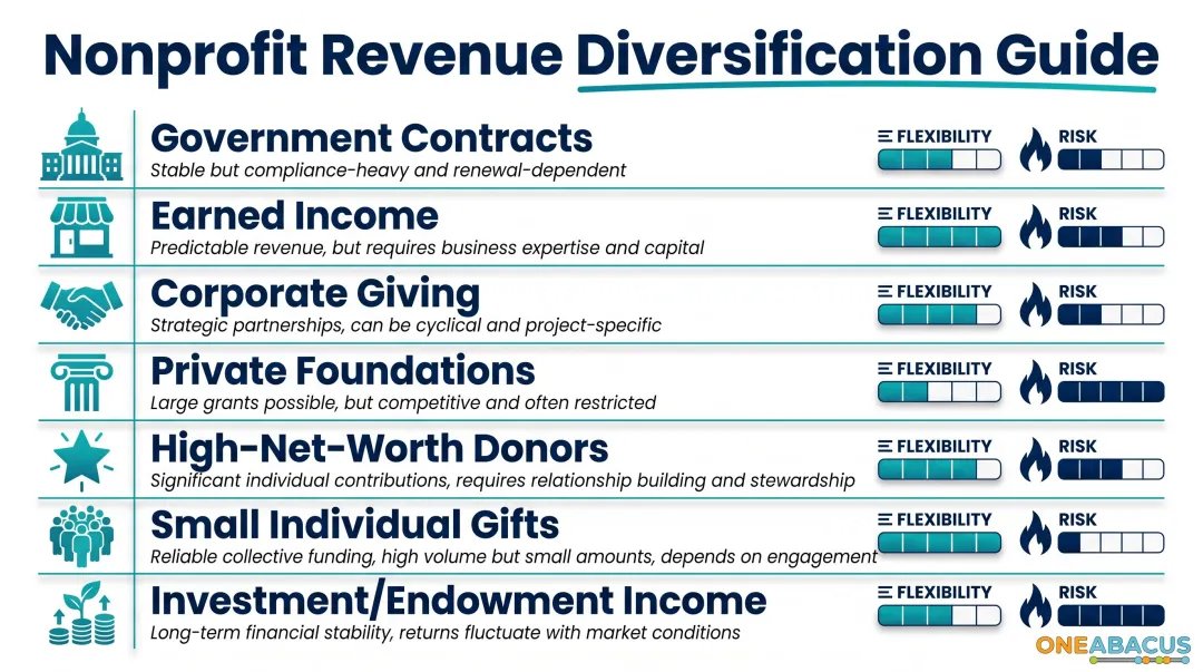 Seven nonprofit revenue categories with risk profiles and sustainability characteristics comparison