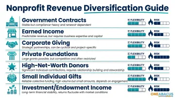 Seven nonprofit revenue categories with risk profiles and sustainability characteristics comparison