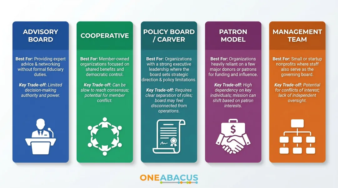 Five nonprofit board governance models comparison chart with trade-offs