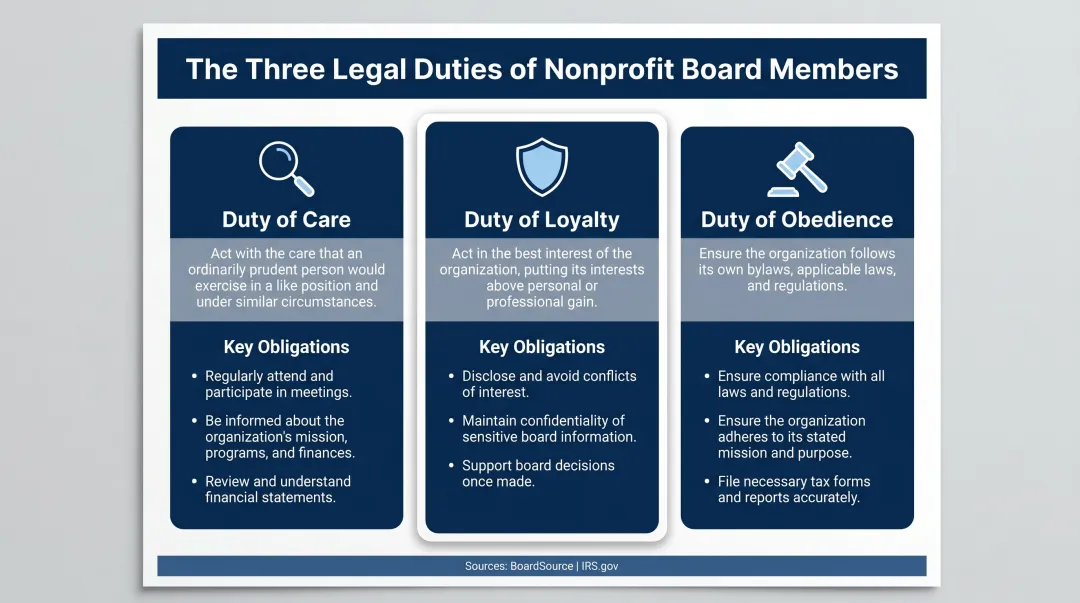 Three legal duties of nonprofit board members duty of care loyalty obedience