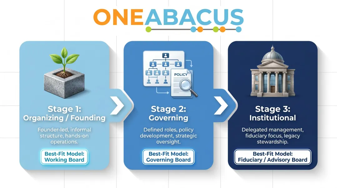 Three-stage nonprofit board lifecycle from founding to institutional governance model