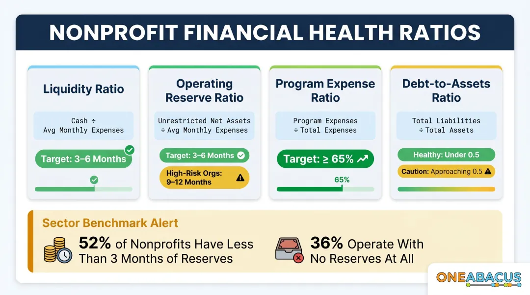 Four nonprofit financial ratios formulas benchmarks and target ranges comparison chart