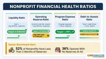 Four nonprofit financial ratios formulas benchmarks and target ranges comparison chart