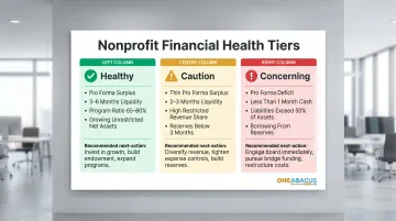 Nonprofit financial health three-tier signal framework healthy caution and concerning indicators