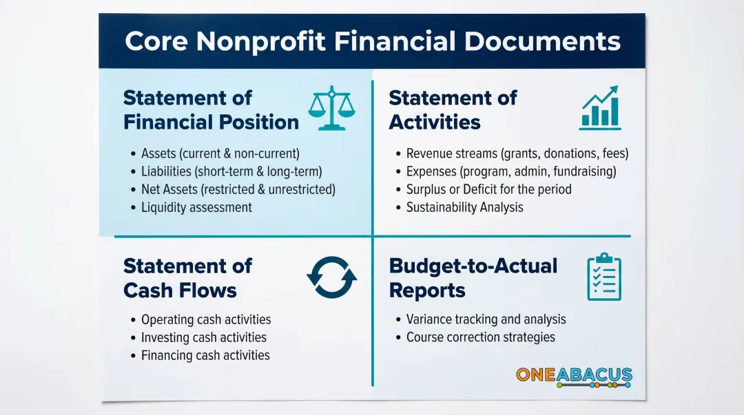 Four core nonprofit financial statements overview with key insights infographic