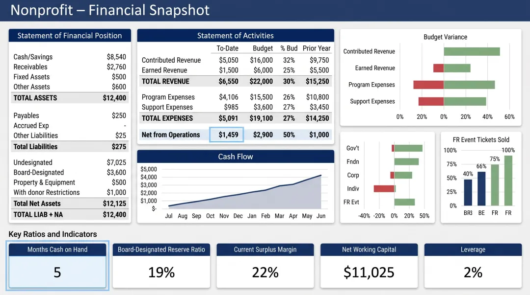 Nonprofit financial dashboard showing cash reserves budget variance and operating metrics
