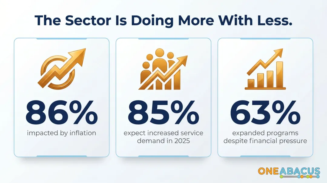 Nonprofit sector budget pressure statistics showing inflation demand and program expansion data