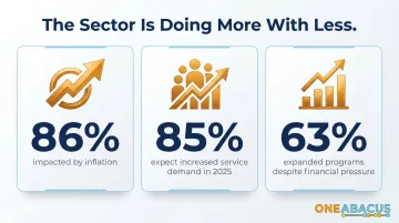 Nonprofit sector budget pressure statistics showing inflation demand and program expansion data