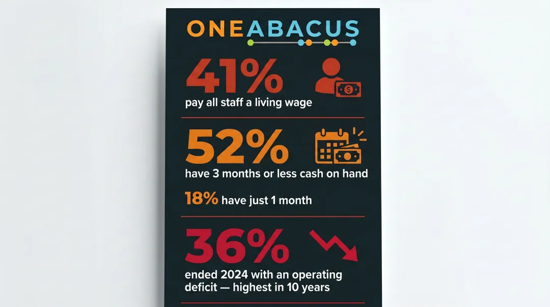 Nonprofit sector financial capacity gap statistics infographic with three key data points