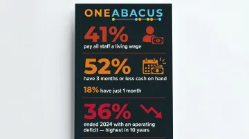 Nonprofit sector financial capacity gap statistics infographic with three key data points