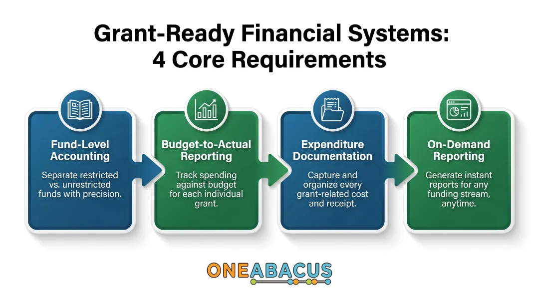 Four grant financial tracking system requirements for nonprofit fund management