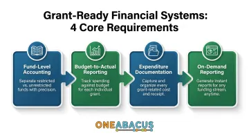 Four grant financial tracking system requirements for nonprofit fund management
