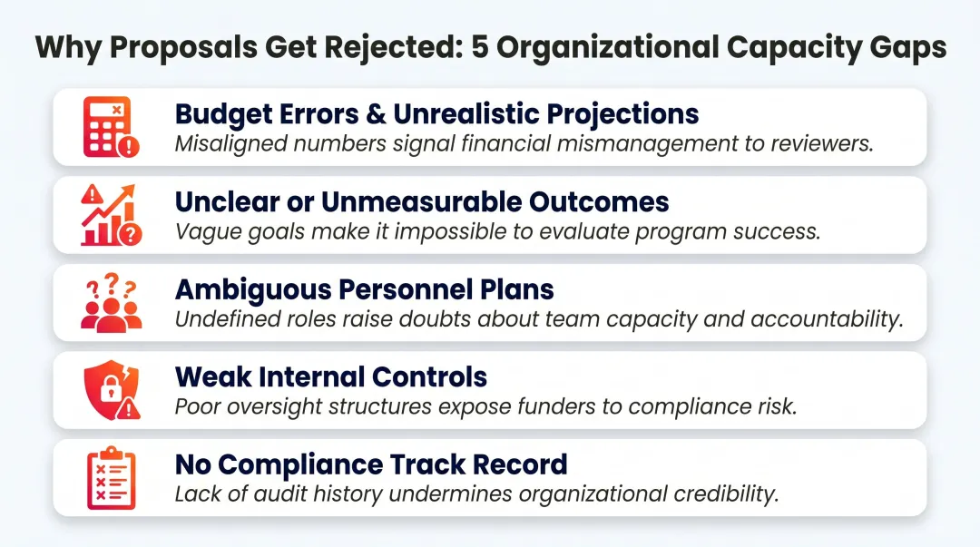 5 organizational capacity problems that cause grant proposal rejection